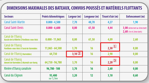 Dimensions maximales des bateaux, convois poussés et matériels flottants – Service des Canaux, Ville de Paris