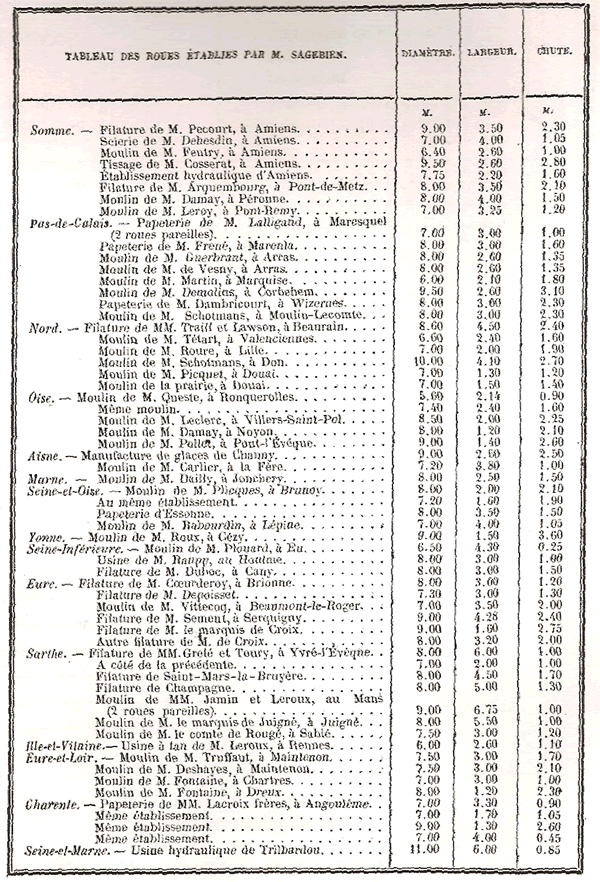 Liste des 63 roues de Sagebien les plus importantes en 1870. — Bulletin de la Société d'encouragement pour l'industrie nationale — cliché AFLO